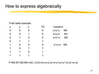 24
How to express algebraically
Truth table example:
x y z F2 maxterm
0 0 0 0 x+y+z M0
0 0 1 0 x+y+z’ M1
0 1 0 0 x+y’+z M2
0 1 1 1
1 0 0 0 x’+y+z M4
1 0 1 1
1 1 0 1
1 1 1 1
F=M0.M1.M2.M4=л(0,1,2,4)=(x+y+z).(x+y+z’).(x+y’+z).(x’+y+z)
 
