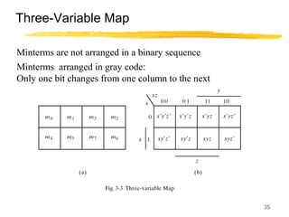 35
Three-Variable Map
Minterms are not arranged in a binary sequence
Minterms arranged in gray code:
Only one bit changes from one column to the next
 
