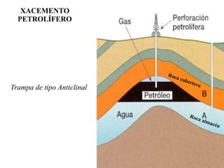 Roca almacén
Roca cobertera
XACEMENTO
PETROLÍFERO
Trampa de tipo Anticlinal
 