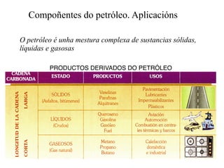 PRODUCTOS DERIVADOS DO PETRÓLEO
O petróleo é unha mestura complexa de sustancias sólidas,
líquidas e gasosas
Compoñentes do petróleo. Aplicacións
 