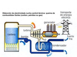 Obtención de electricidade nunha central térmica: queima de
combustibles fósiles (carbón, petróleo ou gas)
 