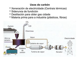 Usos do carbón
• Xeneración de electricidade (Centrais térmicas)
• Siderurxia de fundición
• Destilación para obter gas cidade
• Materia prima para a industria (plásticos, fibras)
 