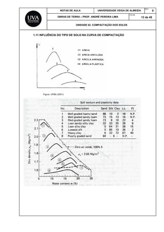 NOTAS DE AULA UNIVERSIDADE VEIGA DE ALMEIDA
REV.
0
OBRAS DE TERRA – PROF. ANDRÉ PEREIRA LIMA
FOLHA:
13 de 48
UNIDADE 02. COMPACTAÇÃO DOS SOLOS
1.11 INFLUÊNCIA DO TIPO DE SOLO NA CURVA DE COMPACTAÇÃO
Figura: UFBA (2001)
 