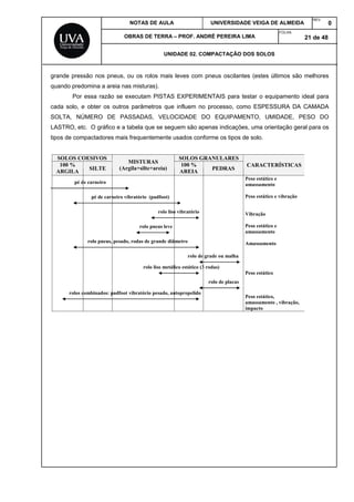 NOTAS DE AULA UNIVERSIDADE VEIGA DE ALMEIDA
REV.
0
OBRAS DE TERRA – PROF. ANDRÉ PEREIRA LIMA
FOLHA:
21 de 48
UNIDADE 02. COMPACTAÇÃO DOS SOLOS
grande pressão nos pneus, ou os rolos mais leves com pneus oscilantes (estes últimos são melhores
quando predomina a areia nas misturas).
Por essa razão se executam PISTAS EXPERIMENTAIS para testar o equipamento ideal para
cada solo, e obter os outros parâmetros que influem no processo, como ESPESSURA DA CAMADA
SOLTA, NÚMERO DE PASSADAS, VELOCIDADE DO EQUIPAMENTO, UMIDADE, PESO DO
LASTRO, etc. O gráfico e a tabela que se seguem são apenas indicações, uma orientação geral para os
tipos de compactadores mais frequentemente usados conforme os tipos de solo.
SOLOS COESIVOS SOLOS GRANULARES
100 %
ARGILA
SILTE
MISTURAS
(Argila+silte+areia)
100 %
AREIA
PEDRAS
CARACTERÍSTICAS
Peso estático e
amassamento
Peso estático e vibração
Vibração
Peso estático e
amassamento
Amassamento
Peso estático
Peso estático,
amassamento , vibração,
impacto
pé de carneiro
pé de carneiro vibratório (padfoot)
rolo liso vibratório
rolo pneus leve
rolo pneus, pesado, rodas de grande diâmetro
rolo liso metálico estático (3 rodas)
rolo de grade ou malha
rolo de placas
rolos combinados: padfoot vibratório pesado, autopropelido
 