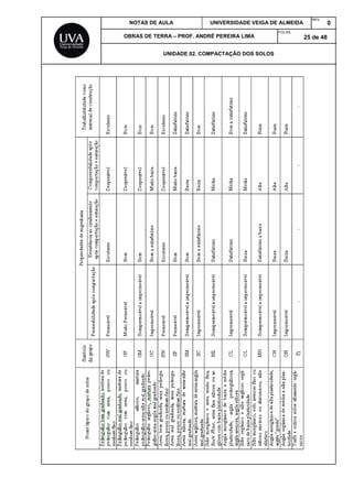 NOTAS DE AULA UNIVERSIDADE VEIGA DE ALMEIDA
REV.
0
OBRAS DE TERRA – PROF. ANDRÉ PEREIRA LIMA
FOLHA:
25 de 48
UNIDADE 02. COMPACTAÇÃO DOS SOLOS
 
