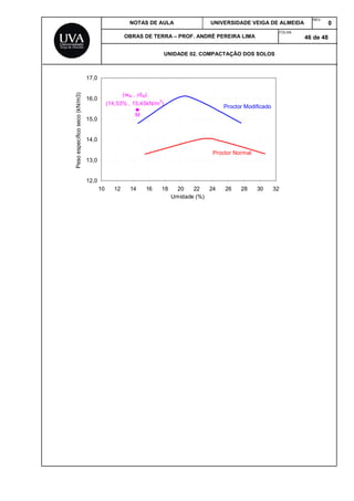 NOTAS DE AULA UNIVERSIDADE VEIGA DE ALMEIDA
REV.
0
OBRAS DE TERRA – PROF. ANDRÉ PEREIRA LIMA
FOLHA:
46 de 48
UNIDADE 02. COMPACTAÇÃO DOS SOLOS
12,0
13,0
14,0
15,0
16,0
17,0
10 12 14 16 18 20 22 24 26 28 30 32
Umidade (%)
Pesoespecíficoseco(kN/m3)
(wM , dM)
(14,53% , 15,45kN/m
3
)
M
Proctor Modificado
Proctor Normal
 