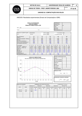 NOTAS DE AULA UNIVERSIDADE VEIGA DE ALMEIDA
REV.
0
OBRAS DE TERRA – PROF. ANDRÉ PEREIRA LIMA
FOLHA:
47 de 48
UNIDADE 02. COMPACTAÇÃO DOS SOLOS
ANEXOS: Resultados experimentais (Ensaio de Compactação e CBR):
CONTROLE N
O
LABORATÓRIO
REGISTRO 015
FURO
COTA (m)
AMOSTRA
PROFUNDIDADE (m)
Cilindro:
DATA:_______/________/_________ Operador:___________________ Soquete:
Água adicionada (g)
Cilindro n°
Solo úmido compactado + Molde (g)
Molde (g)
Solo úmido compactado (g)
Volume do solo compactado (cm
3
)
Peso Aparente Úmido (g/cm
3
)
N° da Cápsula 2 4 7 9 5 8 10 12 11 13
Solo Úmido + Cápsula (g) 77,54 76,27 73,66 78,08 76,30 78,40 81,90 77,71 74,22 71,55
Solo Seco + Cápsula (g) 68,12 66,80 64,26 67,63 65,25 67,07 68,78 65,21 61,25 59,58
Cápsula (g) 15,11 14,42 15,85 15,02 15,26 14,80 15,66 14,75 14,33 14,17
Água (g) 9,42 9,47 9,40 10,45 11,05 11,33 13,12 12,50 12,97 11,97
Solo Seco (g) 53,01 52,38 48,41 52,61 49,99 52,27 53,12 50,46 46,92 45,41
Umidade (%) 17,8 18,1 19,4 19,9 22,1 21,7 24,7 24,8 27,6 26,4
Umidade Média (%)
Peso Aparente Seco (g/cm
3
)
UNIDADE HIGROSCÓPICA DATA
Cápsula
Solo úmido+cápula(g)
Solo Seco+cápsula(g)
Cápsula (g)
Água(g)
Solo Seco(g)
Unidade(%)
Umidade Média(%)
UMIDADE ÓTIMA
w ot = 22,2 %
DENSIDADE APARENTE MÁXIMA
 d
MÁX
= 1,610 g/cm
3
ENSAIO DE EXPANSÃO (EMBEBIÇÃO DOS CORPOS DE PROVA) ALTURA DO CP: 11,40 cm
Cilindro Nº 17 Cilindro Nº Cilindro Nº Cilindro Nº Cilindro Nº
DATA HORA Leitura Expansão Leitura Expansão Leitura Expansão Leitura Expansão Leitura Expansão
(mm) (%) (mm) (%) (mm) (%) (mm) (%) (mm) (%)
06/11/06 21:00 3,000 0,800
13/11/06 21:01 3,800
ENSAIO DE COMPACTAÇÃO:___________________________
____________________
____________________ _____________________
n
o
de golpes/camadas: __________________
n
o
de camadas:
ESCOLA DE ENGENHARIA
VEIGA DE ALMEIDA
ENSAIO DE COMPACTAÇÃO E CBR
Obra: _________________________________________________________________________
Prefixo: ____________________________________________Eng.:________________________
1,841
5310
1,883
9150
3840
2086
15
9050
5200
2045
9290
4 7
1,958
5230
4050
17
9280
2068
21,9 24,719,6
5420
1,957
2059
4030
nat 120 240 360
5323
1,910
2077
3967
9450
480
20
3850
1,504
27,0
1,574 1,607 1,569
17,9
1,561
CURVA DE COMPACTAÇÃO
Teor de Umidade x Peso Específico Aparente Seco
1,45
1,50
1,55
1,60
1,65
1,70
17,0 18,0 19,0 20,0 21,0 22,0 23,0 24,0 25,0 26,0 27,0 28,0
w (%)
d(gf/cm3
)
Proctor Normal Grande Cinco
12
UVA
Grande
 