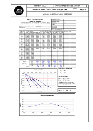 NOTAS DE AULA UNIVERSIDADE VEIGA DE ALMEIDA
REV.
0
OBRAS DE TERRA – PROF. ANDRÉ PEREIRA LIMA
FOLHA:
48 de 48
UNIDADE 02. COMPACTAÇÃO DOS SOLOS
CONTROLE NO
LABORATÓRIO
REGISTRO 015
FURO
COTA (m)
AMOSTRA
PROFUNDIDADE (m)
TEMPO
(mín.) (cm) (polegada) CIL N° 20 CIL N° 15 CIL N° 17 CIL N° 4 CIL N° 7
0,5 0,0635 0,025 0,005 0,007 0,010 0,012 0,004
1 0,1270 0,050 0,011 0,015 0,022 0,021 0,005
1,5 0,1905 0,075 0,018 0,022 0,037 0,030 0,008
2 0,2540 0,100 0,021 0,032 0,051 0,042 0,011
2,5 0,3175 0,125 0,031 0,041 0,064 0,048 0,015
3 0,3810 0,150 0,038 0,050 0,074 0,053 0,017
3,5 0,4445 0,175 0,045 0,058 0,085 0,059 0,021
4 0,5080 0,200 0,051 0,065 0,095 0,065 0,023
4,5 0,5715 0,225 0,057 0,073 0,105 0,070 0,026
5 0,6350 0,250 0,062 0,077 0,111 0,077 0,029
5,5 0,6985 0,275 0,066 0,082 0,125 0,085 0,031
6 0,7620 0,300 0,070 0,087 0,137 0,088 0,035
6,5 0,8255 0,325
7 0,8890 0,350
7,5 0,9525 0,375
8 1,0160 0,400
8,5 1,0795 0,425
9 1,1430 0,450
9,5 1,2065 0,475
10 1,2700 0,500
0,1" 0,021 0,032 0,051 0,042 0,011
0,2" 0,051 0,065 0,095 0,065 0,023
0,1" 3,4 5,2 8,2 6,8 1,8
0,2" 5,5 7,0 10,2 7,0 2,5
Real 5,5 7,0 10,2 7,0 2,5
17,9 19,6 21,9 24,7 27,0
CONSTANTES DA PRENSA
C0,1" = 161
C0,2" = 107
CÁLCULO DO CBR
CBR0,1" = LEIT0,1" X C0,1"
CBR0,2" = LEIT0,2" X C0,2"
CBR FINAL = 10,2 %
CBR (%)
LEITURA GRÁFICA
(mm)
PENETRAÇÃO LEITURA DE DEFORMAÇÃO DO ANEL DINAMOMÉTRICO (mm)
ESCOLA DE ENGENHARIA
VEIGA DE ALMEIDA
ENSAIO DE ÍNDICE DE SUPORTE CALIFÓRNIA (CBR)
NOTA: Para o traçado da curva CBR x w,
considerar o maior valor entre CBR0,1" e CBR0,2"
de cada CP ensaiado.
DATA:_____/_____/_________ PRENSA:_01_________________
OPERADOR:__________________________________________
w (%)
Leitura x Penetração
0,00
0,05
0,10
0,15
0,20
0,25
0,30
0,35
0,00 0,02 0,04 0,06 0,08 0,10 0,12 0,14 0,16
Leitura (mm)
Penetração(pol)
Teor de Umidade x CBR
0,0
2,0
4,0
6,0
8,0
10,0
12,0
14,0
16,0
17,0 19,0 21,0 23,0 25,0 27,0
w (%)
CBR(%)
 