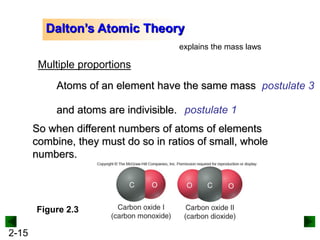 2-15
Dalton’s Atomic Theory
explains the mass laws
Multiple proportions
Atoms of an element have the same mass
and atoms are indivisible.
So when different numbers of atoms of elements
combine, they must do so in ratios of small, whole
numbers.
postulate 3
postulate 1
Figure 2.3
 