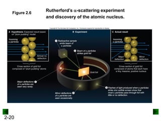 2-20
Figure 2.6
Rutherford’s a-scattering experiment
and discovery of the atomic nucleus.
 