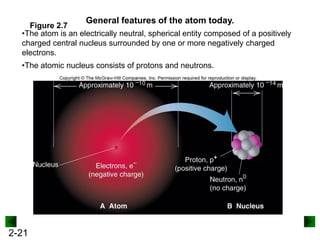 2-21
Figure 2.7
General features of the atom today.
•The atom is an electrically neutral, spherical entity composed of a positively
charged central nucleus surrounded by one or more negatively charged
electrons.
•The atomic nucleus consists of protons and neutrons.
 