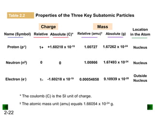 2-22
Properties of the Three Key Subatomic Particles
Charge Mass
Relative
1+
0
1-
Absolute (C)*
+1.60218 x 10-19
0
-1.60218 x 10-19
Relative (amu)†
1.00727
1.00866
0.00054858
Absolute (g)
1.67262 x 10-24
1.67493 x 10-24
9.10939 x 10-28
Location
in the Atom
Nucleus
Outside
Nucleus
Nucleus
Name (Symbol)
Electron (e-)
Neutron (n0)
Proton (p+)
Table 2.2
* The coulomb (C) is the SI unit of charge.
† The atomic mass unit (amu) equals 1.66054 x 10-24 g.
 