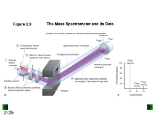 2-25
Figure 2.9 The Mass Spectrometer and Its Data
 