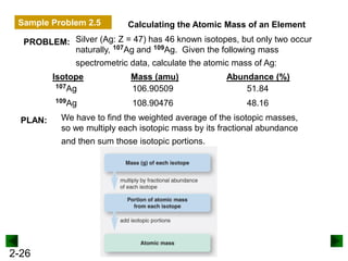 2-26
Calculating the Atomic Mass of an Element
PLAN: We have to find the weighted average of the isotopic masses,
so we multiply each isotopic mass by its fractional abundance
and then sum those isotopic portions.
PROBLEM: Silver (Ag: Z = 47) has 46 known isotopes, but only two occur
naturally, 107Ag and 109Ag. Given the following mass
spectrometric data, calculate the atomic mass of Ag:
Isotope Mass (amu) Abundance (%)
107Ag
109Ag
106.90509
108.90476
51.84
48.16
Sample Problem 2.5
 
