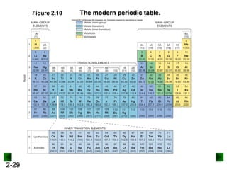 2-29
Figure 2.10 The modern periodic table.
 