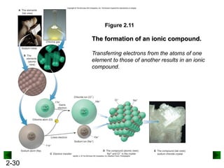 2-30
Figure 2.11
The formation of an ionic compound.
Transferring electrons from the atoms of one
element to those of another results in an ionic
compound.
 