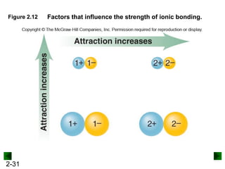 2-31
Figure 2.12 Factors that influence the strength of ionic bonding.
 