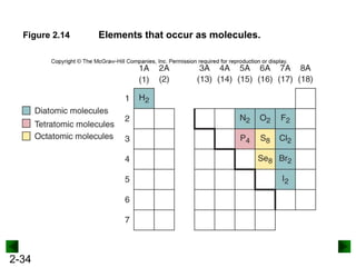 2-34
Figure 2.14 Elements that occur as molecules.
 