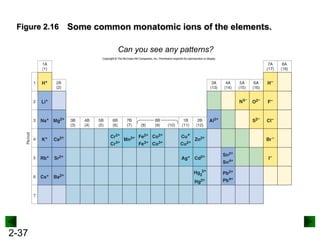 2-37
Figure 2.16 Some common monatomic ions of the elements.
Can you see any patterns?
 