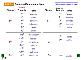 2-38
Common Monoatomic Ions
Table 2.3
H-
hydride
Na+
sodium
H+
hydrogen
Li+
lithium fluoride
F-
Cs+
cesium
K+
potassium
Ag+
silver
chloride
Cl-
bromide
Br-
iodide
I-
Mg2+
magnesium
Sr2+
strontium
Ca2+
calcium
Zn2+
zinc
Ba2+
barium
Cd2+
cadmium
Al3+
aluminum
1+
2+
3+
Cations
Charge Formula Name
Anions
Charge Formula Name
1-
2-
3-
oxide
O2-
sulfide
S2-
nitride
N3-
Common ions are in blue.
 
