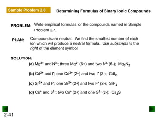 2-41
Determining Formulas of Binary Ionic Compounds
PROBLEM: Write empirical formulas for the compounds named in Sample
Problem 2.7.
PLAN:
SOLUTION:
Compounds are neutral. We find the smallest number of each
ion which will produce a neutral formula. Use subscripts to the
right of the element symbol.
(a) Mg2+ and N3-; three Mg2+ (6+) and two N3- (6-); Mg3N2
(b) Cd2+ and I-; one Cd2+ (2+) and two I- (2-); CdI2
(c) Sr2+ and F-; one Sr2+ (2+) and two F- (2-); SrF2
(d) Cs+ and S2-; two Cs+ (2+) and one S2- (2-); Cs2S
Sample Problem 2.8
 