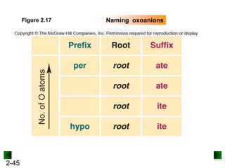 2-45
Naming oxoanions
Figure 2.17
 
