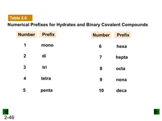 2-46
Numerical Prefixes for Hydrates and Binary Covalent Compounds
Number Prefix Number Prefix
1 mono
2 di
3 tri
4 tetra
5 penta
6 hexa
7 hepta
8 octa
9 nona
10 deca
Table 2.6
 