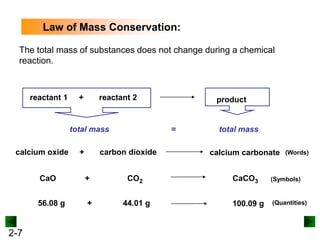 2-7
The total mass of substances does not change during a chemical
reaction.
reactant 1 + reactant 2 product
total mass total mass
=
calcium oxide + carbon dioxide calcium carbonate
CaO + CO2 CaCO3
56.08 g + 44.01 g 100.09 g
Law of Mass Conservation:
(Symbols)
(Words)
(Quantities)
 