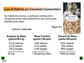 2-8
No matter the source, a particular compound is
composed of the same elements in the same parts
(fractions) by mass.
Calcium carbonate
Analysis by Mass
(grams/20.0 g)
Mass Fraction
(parts/1.00 part)
Percent by Mass
(parts/100 parts)
8.0 g calcium
2.4 g carbon
9.6 g oxygen
20.0 g
40% calcium
12% carbon
48% oxygen
100% by mass
0.40 calcium
0.12 carbon
0.48 oxygen
1.00 part by mass
Law of Definite (or Constant) Composition:
Figure 2.2
 