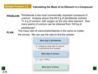 2-9
Calculating the Mass of an Element in a Compound
PROBLEM: Pitchblende is the most commercially important compound of
uranium. Analysis shows that 84.2 g of pitchblende contains
71.4 g of uranium, with oxygen as the only other element. How
many grams of uranium can be obtained from 102 kg of
pitchblende?
PLAN:
The mass ratio of uranium/pitchblende is the same no matter
the source. We can use the ratio to find the answer.
Sample Problem 2.2
 