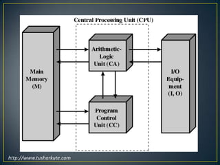 Input / Output System (I/O)Program is stored in memory during execution.Program instructions are executed sequentially.http://www.tusharkute.com 