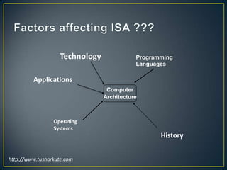Factors affecting ISA ???TechnologyProgrammingLanguagesApplicationsComputerArchitectureOperatingSystemsHistoryhttp://www.tusharkute.com 