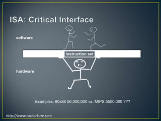 ISA: Critical Interfacesoftwareinstruction sethardwareExamples: 80x86 50,000,000 vs. MIPS 5500,000 ??? http://www.tusharkute.com 