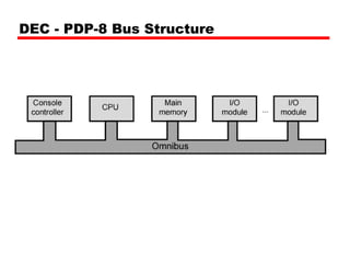 DEC - PDP-8 Bus Structure
 