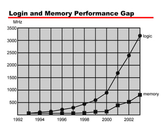Login and Memory Performance Gap
 