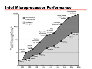 Intel Microprocessor Performance
 
