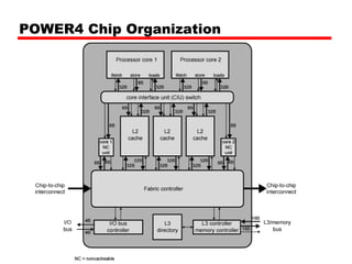 POWER4 Chip Organization
 