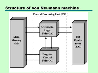 Structure of von Neumann machine
 