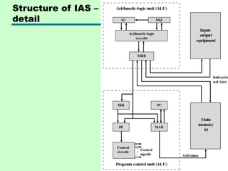 Structure of IAS –
detail
 