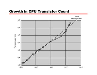 Growth in CPU Transistor Count
 