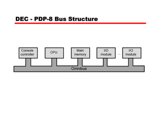 DEC - PDP-8 Bus Structure
 
