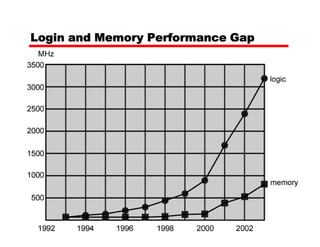 Login and Memory Performance Gap
 