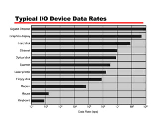 Typical I/O Device Data Rates
 