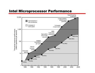 Intel Microprocessor Performance
 