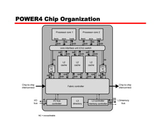 POWER4 Chip Organization
 