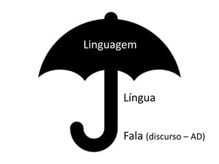 Fala (discurso – AD)
Linguagem
Língua
 