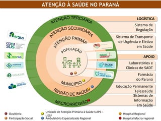 Sistema de
Regulação
Sistema de
Regulação
Sistema de Transporte
de Urgência e Eletivo
em Saúde
Sistema de Transporte
de Urgência e Eletivo
em Saúde
Laboratórios e
Clínicas de SADT
Laboratórios e
Clínicas de SADT
Farmácia
do Paraná
Farmácia
do Paraná
Educação Permanente
Telessaúde
Educação Permanente
Telessaúde
Sistemas de
Informação
em Saúde
Sistemas de
Informação
em Saúde
LOGÍSTICALOGÍSTICA
APOIOAPOIO
Participação Social
Ouvidoria
Ambulatório Especializado Regional
Unidade de Atenção Primária à Saúde UAPS –
UESF
Hospital Macrorregional
Hospital Regional
ATENÇÃO À SAÚDE NO PARANÁATENÇÃO À SAÚDE NO PARANÁ
 