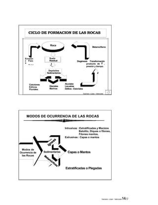 Diagénesis :Transformación 
Espinace –López - Valenzuela1413 
CICLO DE FORMACION DE LAS ROCAS 
Roca 
Metamorfismo 
Suelo 
Residual 
Glaciales 
Marinos 
Espinace –López - Valenzuela 
Erosión 
 Físic 
a 
 Quími 
ca 
Coluviones 
Eólicos 
Fluviales 
Depósitos 
Sedimentarios 
Aluviales 
Lacustres 
Déltios - Estoriales 
producto de T , 
presión y tiempo. 
MODOS DE OCURRENCIA DE LAS ROCAS 
Sedimentarias 
Modos de 
Ocurrencia de 
las Rocas 
Intrusivas : Estratificadas y Macizos 
Batolito, Diques o filones, 
Filones mantos. 
Extrusivas : Capas o mantos 
Capas o Mantos 
Estratificadas o Plegadas 
 