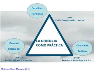 Perspicaz
Narcicista
Cerebral
Calculador
Cautivante
Tedioso
Mintzberg, Henry. Managing. 2010.
 
