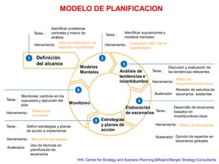 Tarea :
Tarea :
Herramienta :
Acelerador
Herramienta :
Acelerador
Herramienta :
Tarea :
Herramienta :
Acelerador
Identificar suposiciones y
modelos mentales
Evaluación 360° de los
stakeholders
Discusión y evaluación de
las tendencias relevantes
Matriz de
Impacto/Incertidumbre
Revisión de estudios de
escenarios existentes
Tarea :
Desarrollo de escenarios
basados en
incertidumbres clave
Matriz de escenarios
Opinión de expertos en
escenarios globalesManual de estrategias
Uso de técnicas en
planificación de
escenarios
Tarea :
Herramienta :
Identificar problemas
centrales y marco de
análisis
Lista de verificación de
aspectos importantes
Tarea :
Herramienta :
Definición
del alcance
Análisis de
tendencias e
incertidumbre
Elaboración
de escenarios
Estrategias
y planes de
acción
Monitoreo
Monitorear cambios en los
supuestos y ejecución del
plan
Sistema de
monitoreo
Definir estrategias y planes
de acción a implementar
Modelos
Mentales
MODELO DE PLANIFICACION
HHL Center for Strategy and Scenario Planning &Roland Berger Strategy Consultants
 